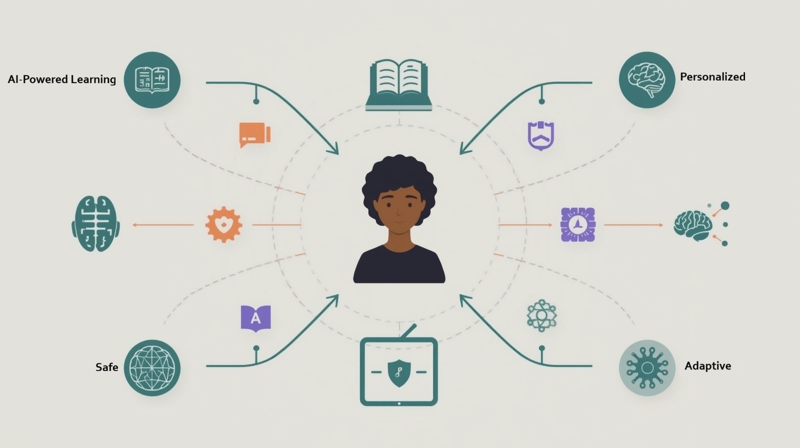 AI-Powered Personalized Learning: Safe Student Guide