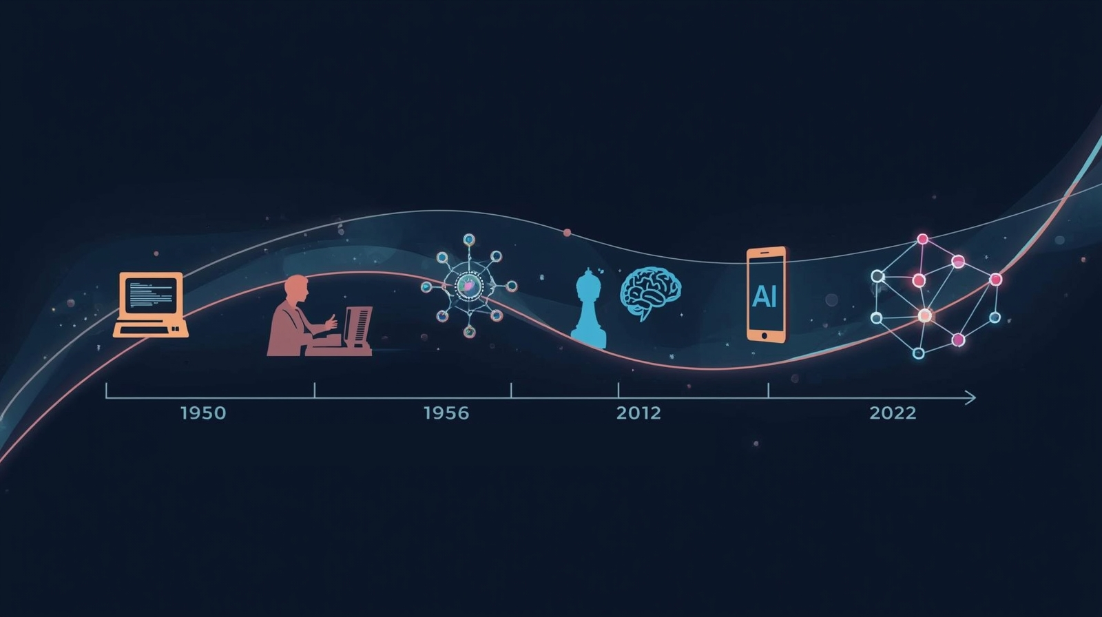 The History of Artificial Intelligence