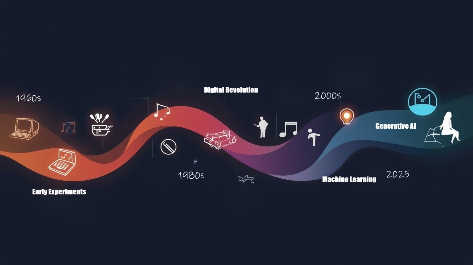 The Evolution of AI in Creative Collaboration: A Historical Perspective