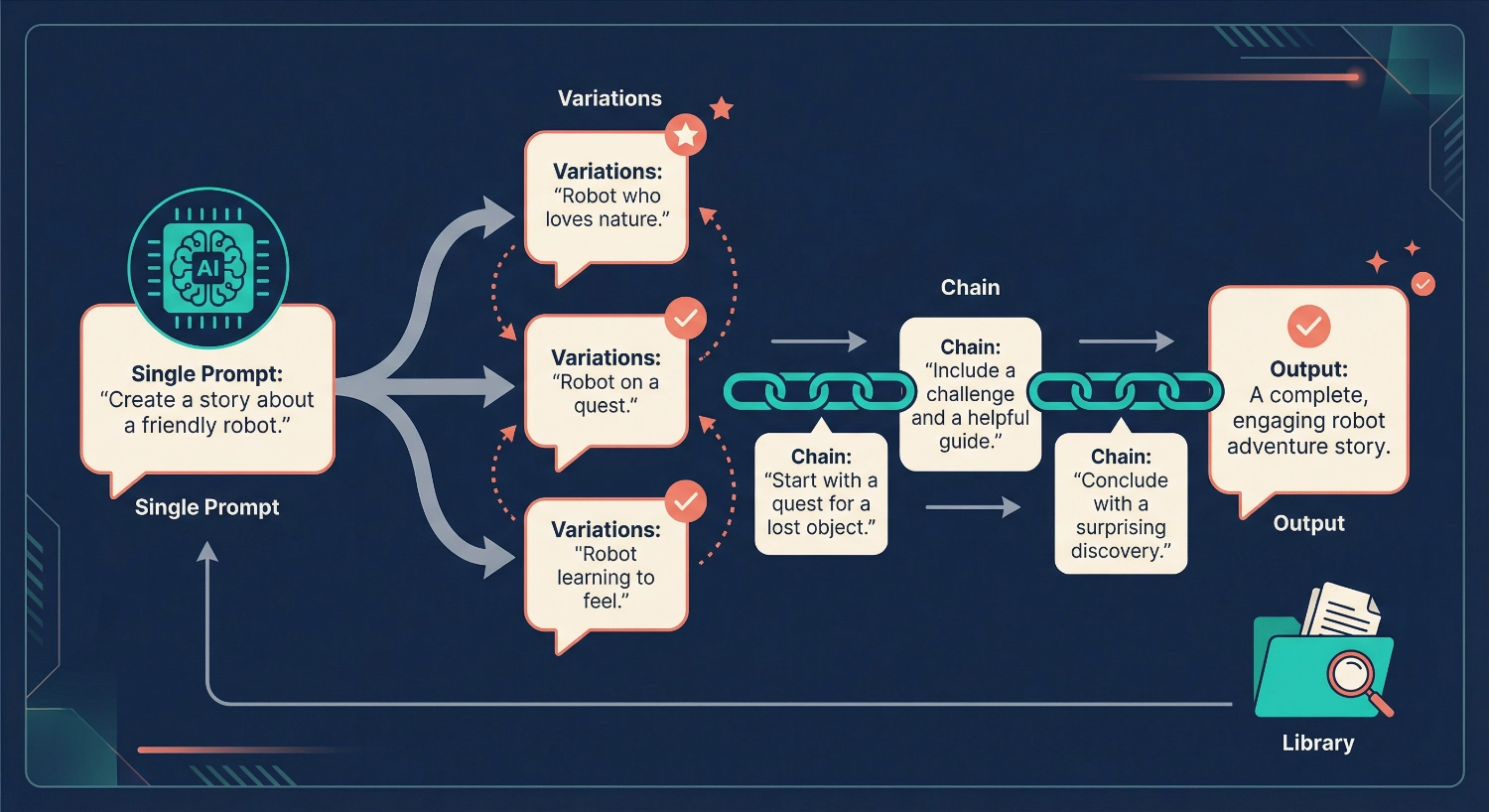 How to Create Prompt Variations & Prompt Chaining